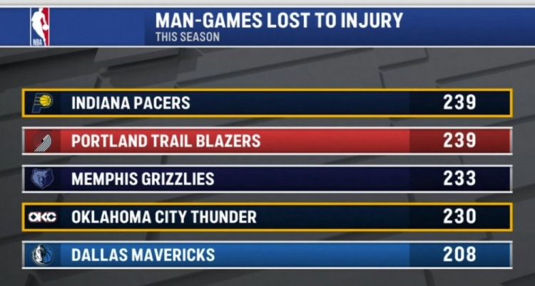 开云体育平台-本赛季伤缺人次：步行者&amp;开拓者239次并列第一 熊&amp;雷&amp;侠三到五