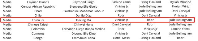 马德兴FIFA男足选票：三甲全命中，熊皇远胜罗德里