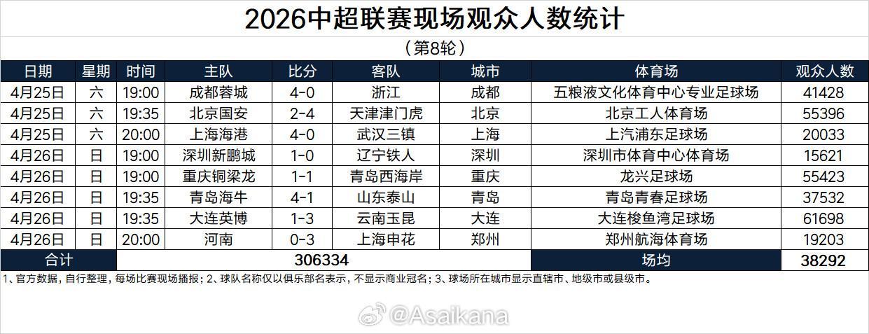 开云体育平台-本轮突破30万人，刷新中超历史单轮现场观众人数纪录